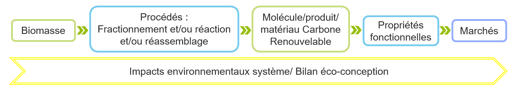 Schéma sur la chaine de valeur de la biomasse