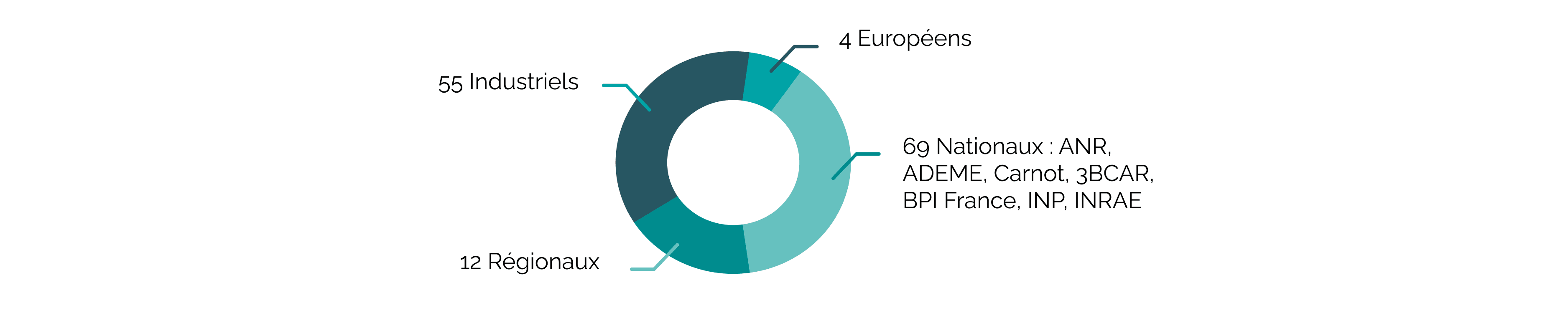 Chiffres clés des projets du LCA : 55 industriels; 12 régionaux; 4 Européens; 69 nationaux (financés par l'ANR, l'ADEME, Carnot, 3BCAR, BPI France, INP et INRAE)