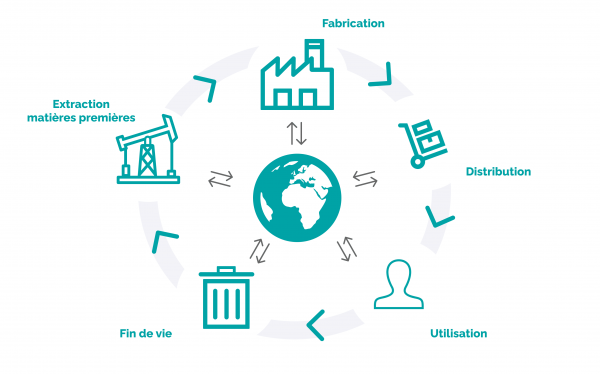 Cycle de vie : Extraction des matières premières > Fabrication > Distribution > Utilisation > Fin de vie